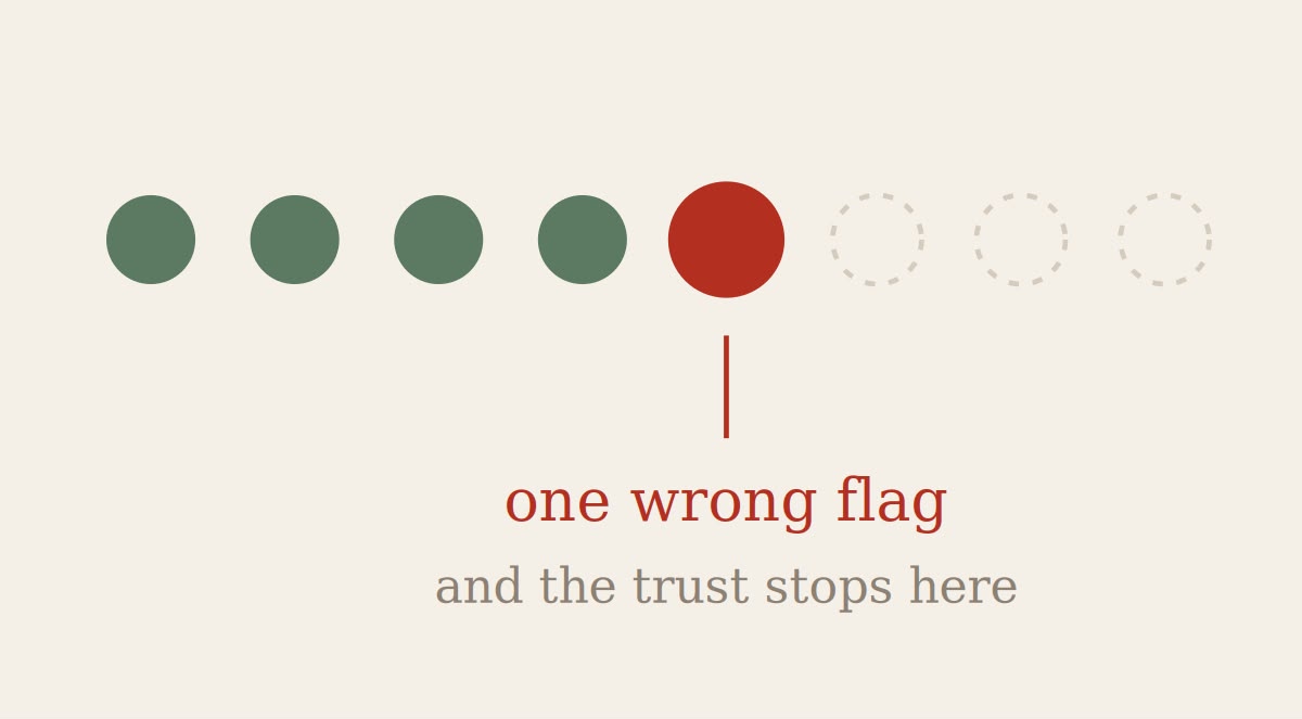 One Wrong Flag: Why False Positives in Fraud Detection Break Trust